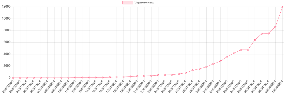 Коронавирус в России — последние новости и статистика на 10 апреля
