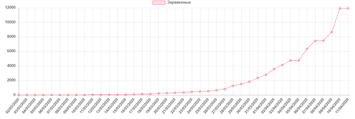Коронавирус в России — последние новости и статистика на 11 апреля