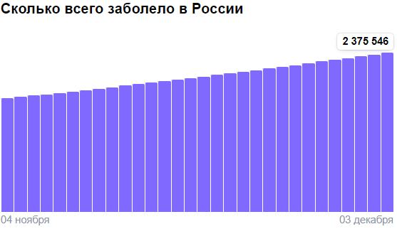 Общее количество заболевших коронавирусом в России на 3 декабря 2020