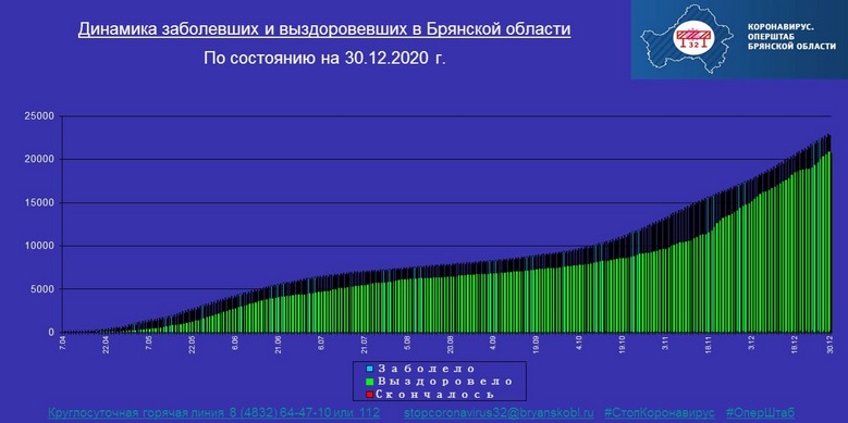 Коронавирус в Брянской области - ситуация на 30 декабря 2020