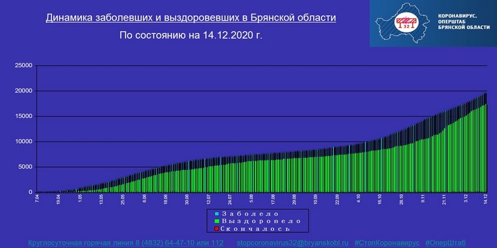 Коронавирус в Брянской области - ситуация на 14 декабря 2020