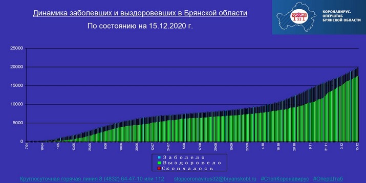 Коронавирус в Брянской области - ситуация на 15 декабря 2020