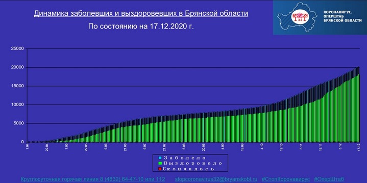 Коронавирус в Брянской области - ситуация на 17 декабря 2020