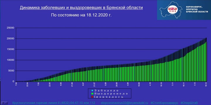 Коронавирус в Брянской области - ситуация на 18 декабря 2020