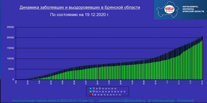 Коронавирус в Брянской области - ситуация на 19 декабря 2020