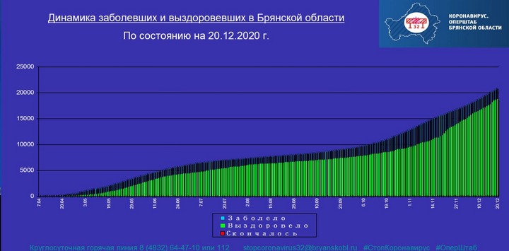 Коронавирус в Брянской области - ситуация на 20 декабря 2020