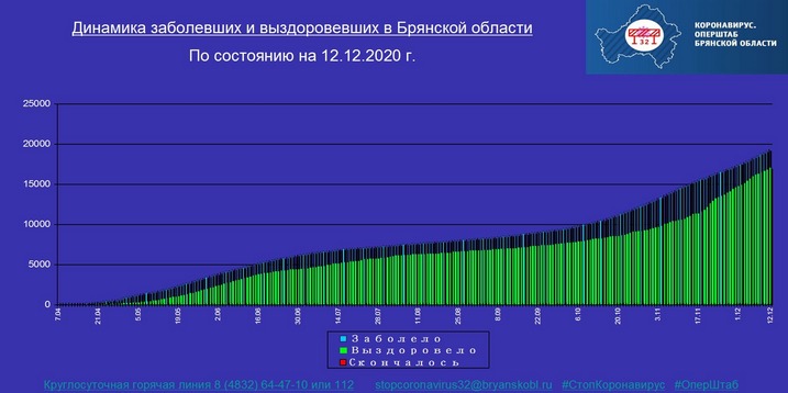 Коронавирус в Брянской области - ситуация на 12 декабря 2020