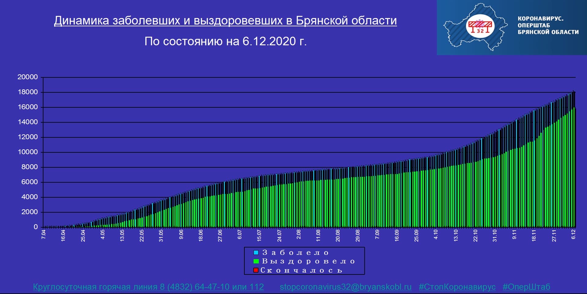 Коронавирус в Брянской области - ситуация на 6 декабря 2020