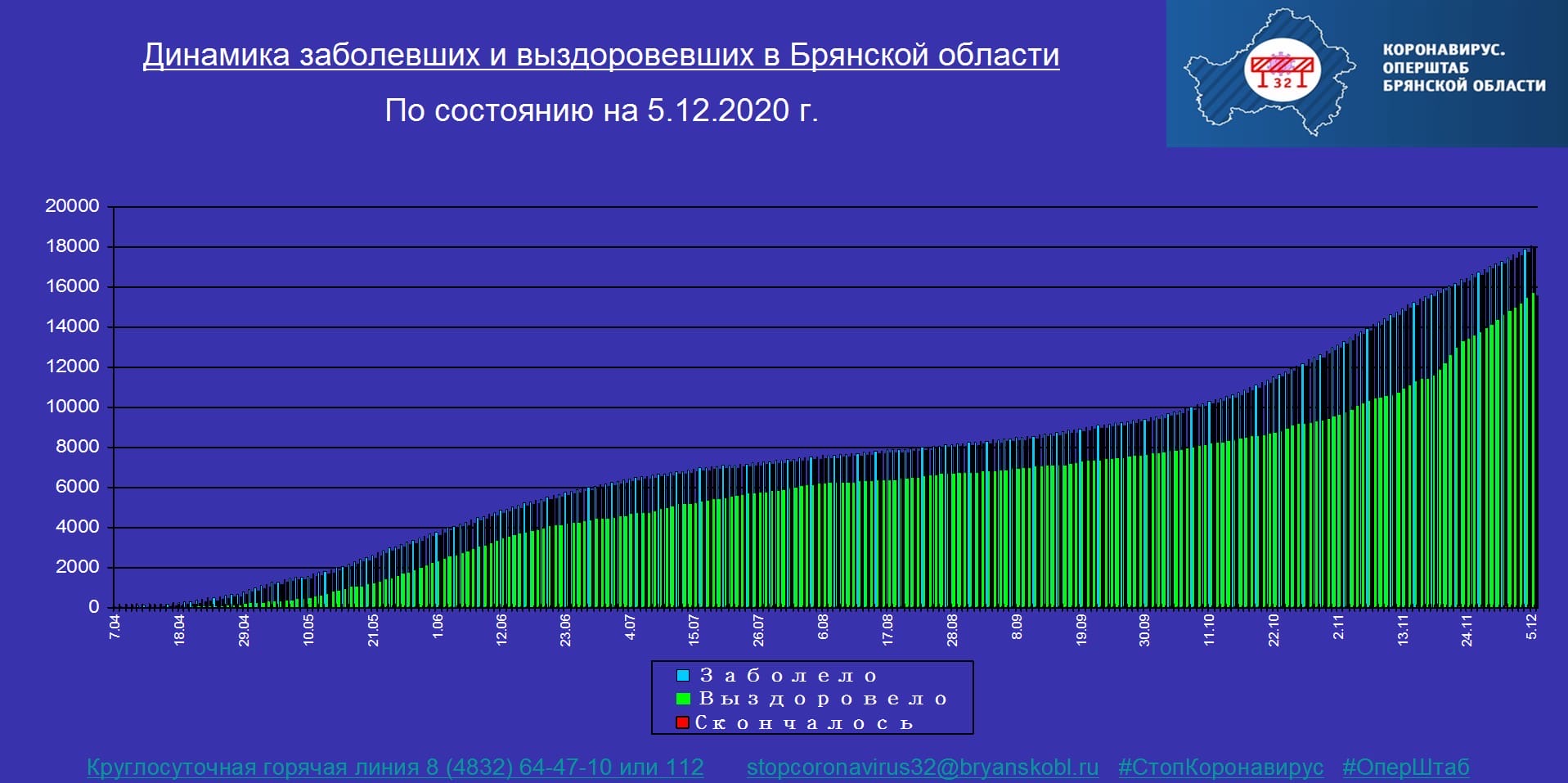 Коронавирус в Брянской области - ситуация на 5 декабря 2020