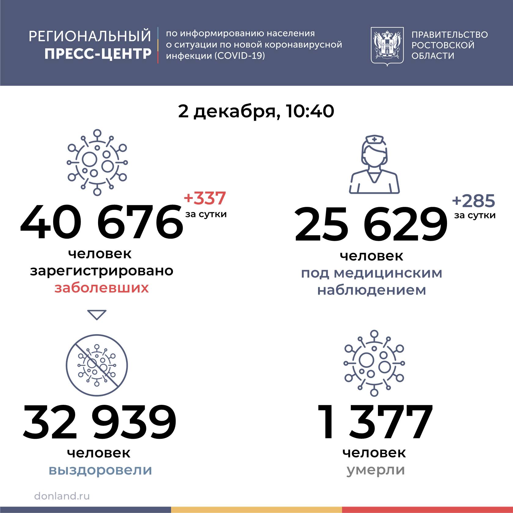 Коронавирус в Ростовской области - ситуация на 2 декабря 2020