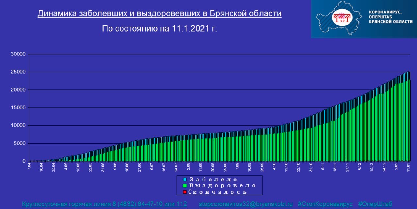 Коронавирус в Брянской области - ситуация на 11 января 2021