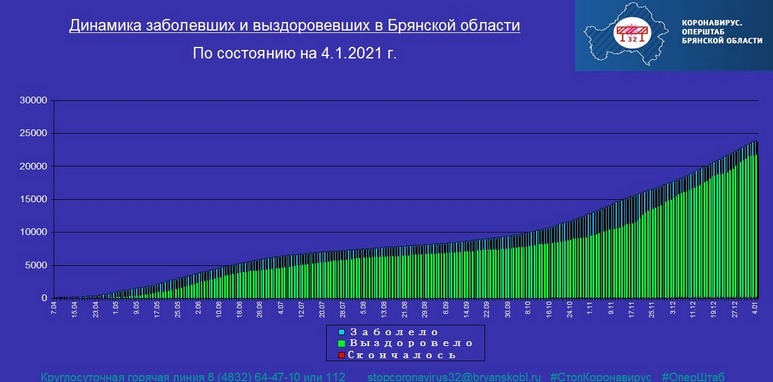 Коронавирус в Брянской области - ситуация на 4 января 2021