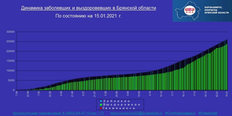 Коронавирус в Брянской области - ситуация на 15 января 2021