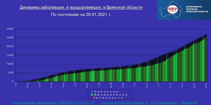 Коронавирус в Брянской области - ситуация на 20 января 2021