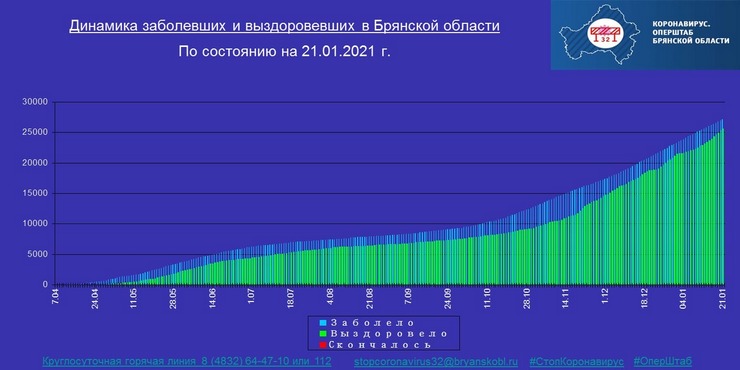 Коронавирус в Брянской области - ситуация на 21 января 2021