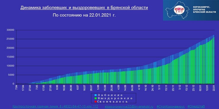 Коронавирус в Брянской области - ситуация на 22 января 2021