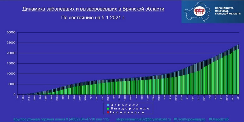Коронавирус в Брянской области - ситуация на 5 января 2021