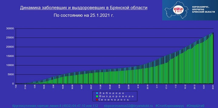 Коронавирус в Брянской области - ситуация на 25 января 2021