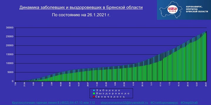 Коронавирус в Брянской области - ситуация на 26 января 2021