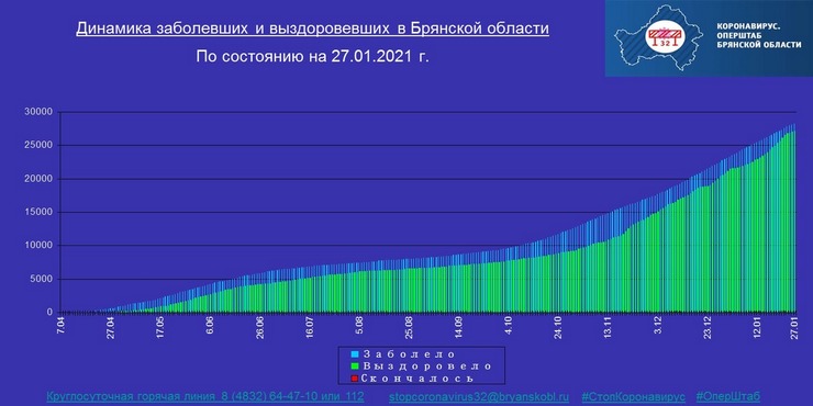 Коронавирус в Брянской области - ситуация на 27 января 2021