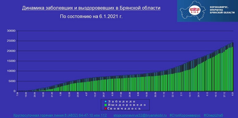 Коронавирус в Брянской области - ситуация на 6 января 2021