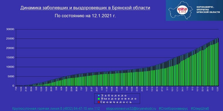 Коронавирус в Брянской области - ситуация на 12 января 2021