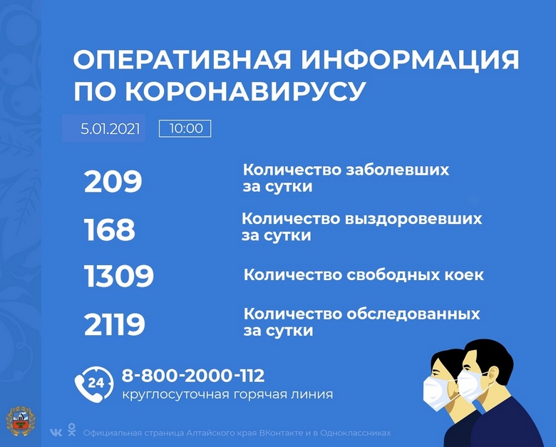 Коронавирус в Алтайском крае - ситуация на 5 января 2021
