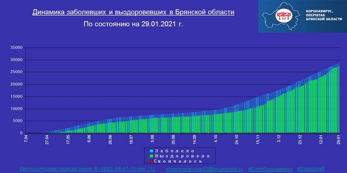 Коронавирус в Брянской области - ситуация на 29 января 2021