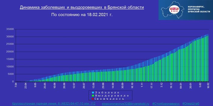 Коронавирус в Брянской области - ситуация на 18 февраля 2021