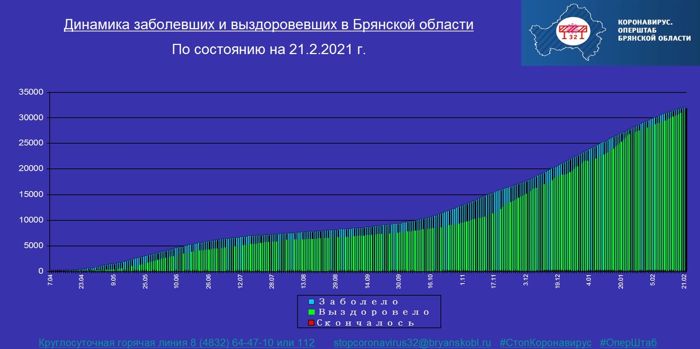 Коронавирус в Брянской области - ситуация на 21 февраля 2021