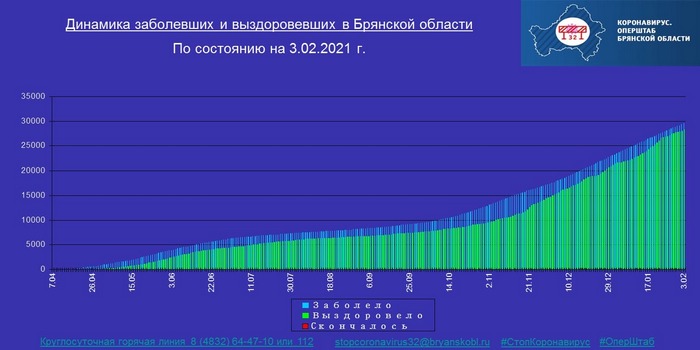 Коронавирус в Брянской области - ситуация на 3 февраля 2021