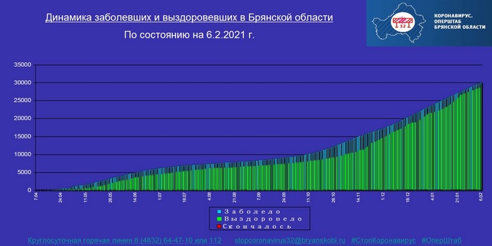 Коронавирус в Брянской области - ситуация на 6 февраля 2021