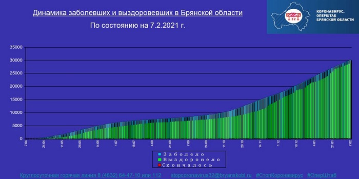 Коронавирус в Брянской области - ситуация на 7 февраля 2021