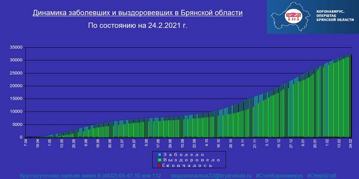 Коронавирус в Брянской области - ситуация на 25 февраля 2021