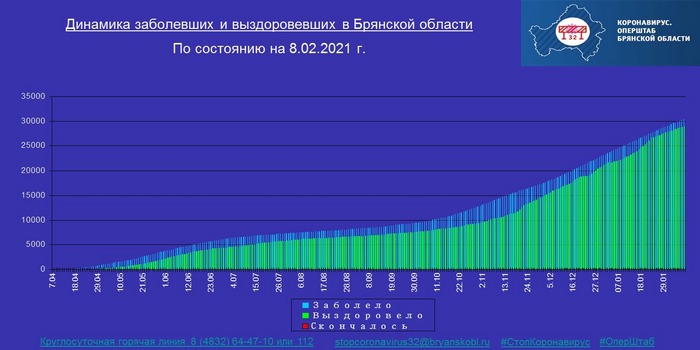 Коронавирус в Брянской области - ситуация на 9 февраля 2021