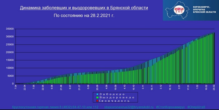 Коронавирус в Брянской области - ситуация на 28 февраля 2021