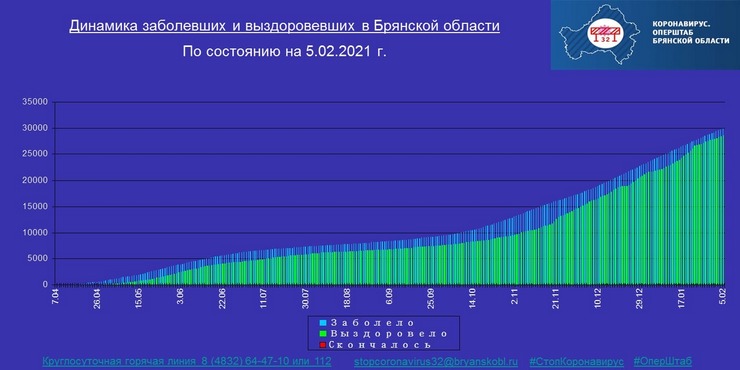 Коронавирус в Брянской области - ситуация на 5 февраля 2021