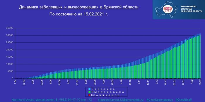 Коронавирус в Брянской области - ситуация на 15 февраля 2021