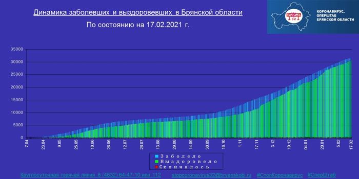 Коронавирус в Брянской области - ситуация на 17 февраля 2021