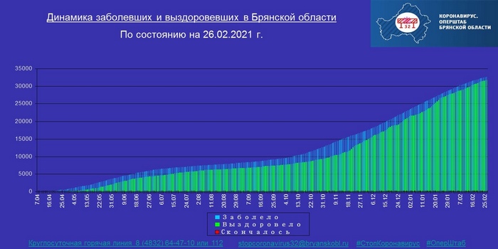 Коронавирус в Брянской области - ситуация на 26 февраля 2021