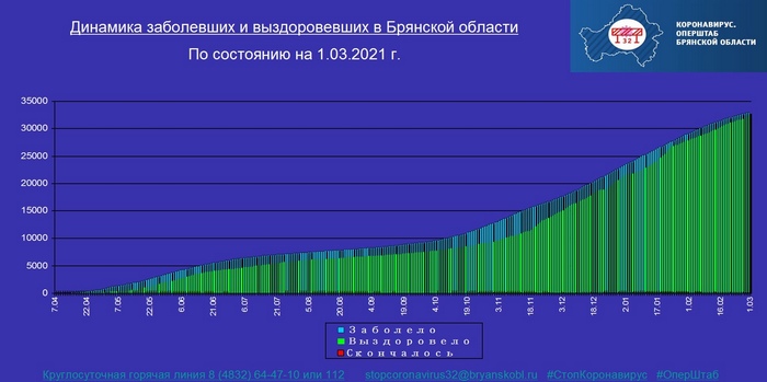 Коронавирус в Брянской области - ситуация на 1 марта 2021