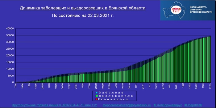 Коронавирус в Брянской области - ситуация на 22 марта 2021