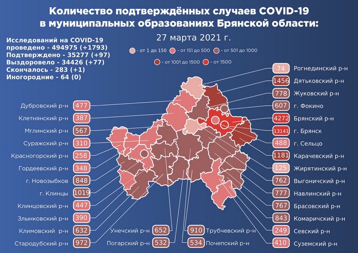 Коронавирус в Брянской области - ситуация на 27 марта 2021