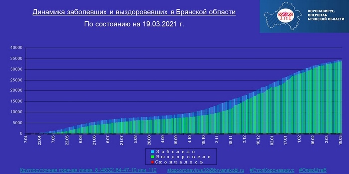 Коронавирус в Брянской области - ситуация на 19 марта 2021