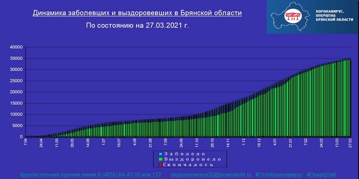 Коронавирус в Брянской области - ситуация на 27 марта 2021