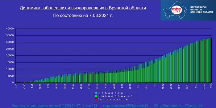 Коронавирус в Брянской области - ситуация на 7 марта 2021