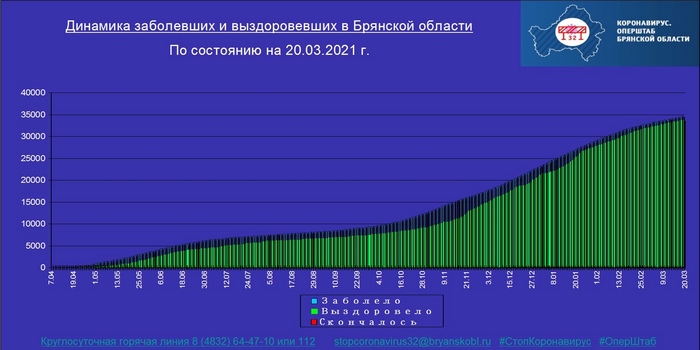 Коронавирус в Брянской области - ситуация на 20 марта 2021