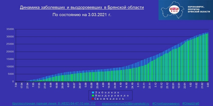 Коронавирус в Брянской области - ситуация на 3 марта 2021
