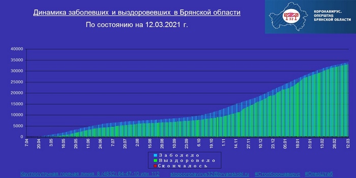Коронавирус в Брянской области - ситуация на 12 марта 2021