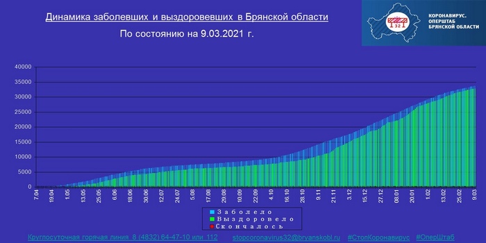 Коронавирус в Брянской области - ситуация на 9 марта 2021
